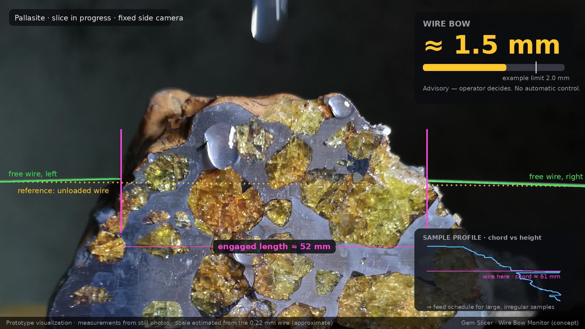 Wire bow monitor concept: a diamond wire measured mid-cut in a pallasite slice